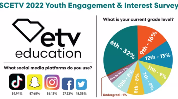 graphic showing Youth Survey data