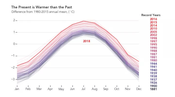 This animated figure shows the seasonal cycle in global temperature anomalies for every month since 1880. 