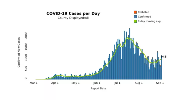 The latest South Carolina COVID-19 case numbers, as of September 4, 2020.