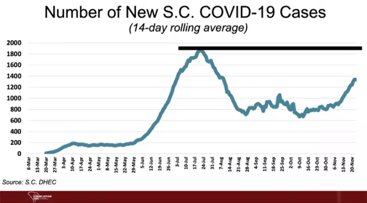 New COVID-19 case numbers are returning to levels seen during South Carolina's first peak this summer. 