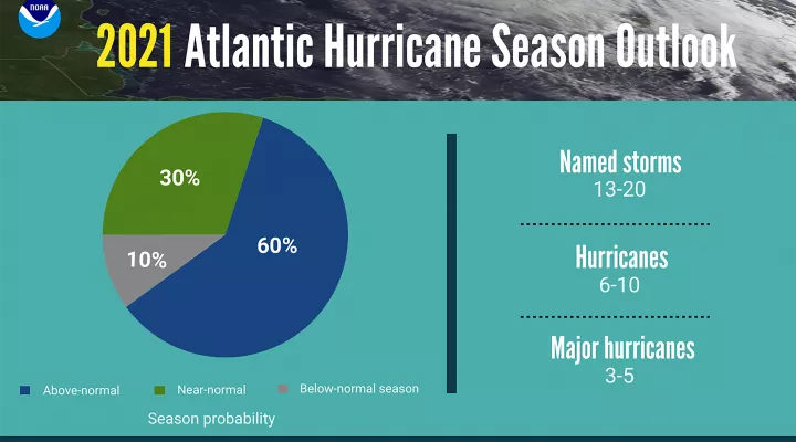  A summary infographic showing hurricane season probability and numbers of named storms predicted from NOAA's 2021 Atlantic Hurricane Season Outlook. (NOAA)
