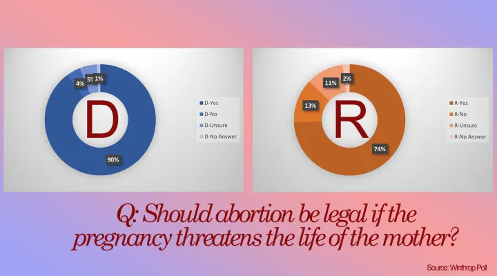  South Carolinians might not agree on the overall yes/no of the abortion question, but exceptional situations are a different story.