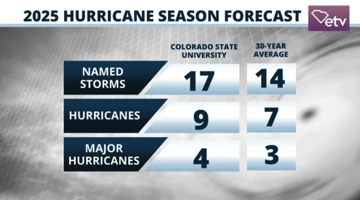 2025 hurricane season forecast by Colorado State University issued April 3rd.